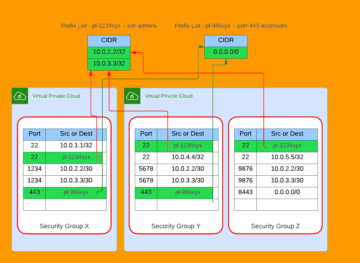 Como melhorar a administração e organização dos Grupos de Segurança da AWS com o VPC Prefix List