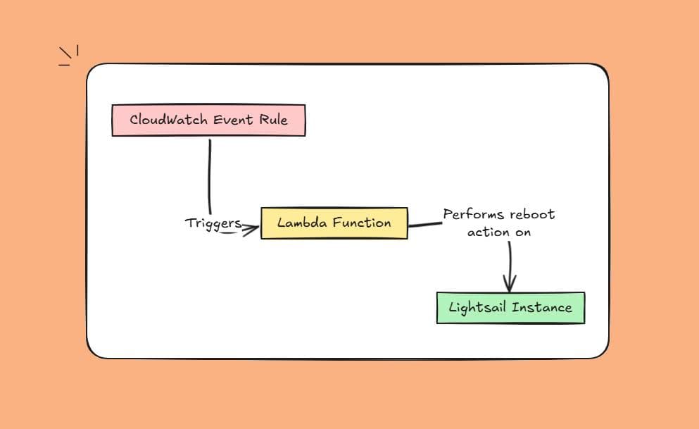 Aprenda a Reiniciar sua Instância Lightsail com Agendamento Automático