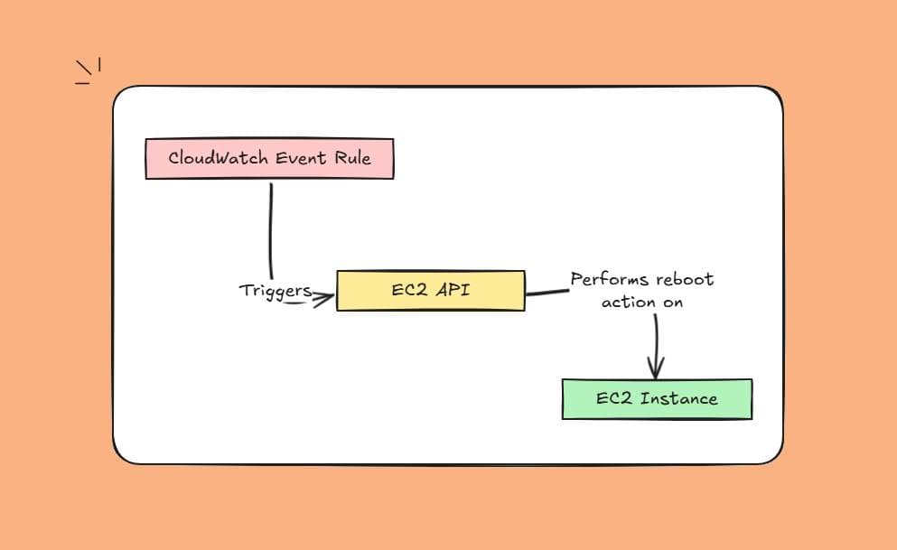 Aprenda a Reiniciar sua instância EC2 com Agendamento Automático