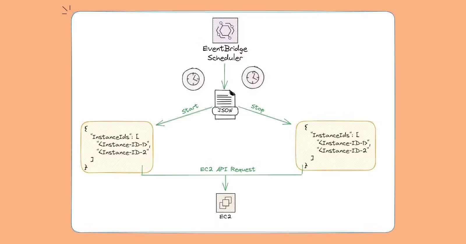 Como Agendar um START/STOP Automático no EC2
