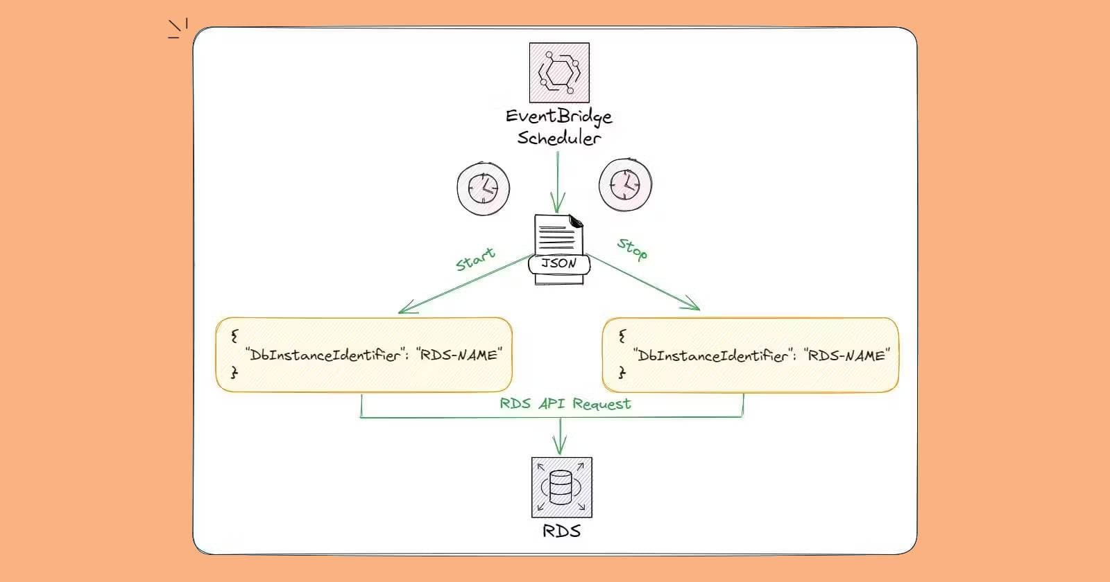 Como Agendar um START/STOP Automático no RDS