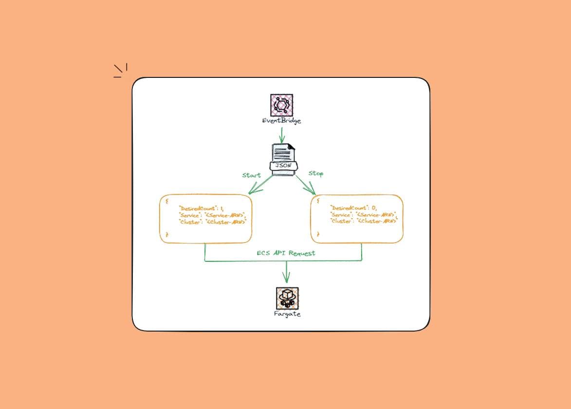 Como Agendar um START/STOP Automático no Fargate